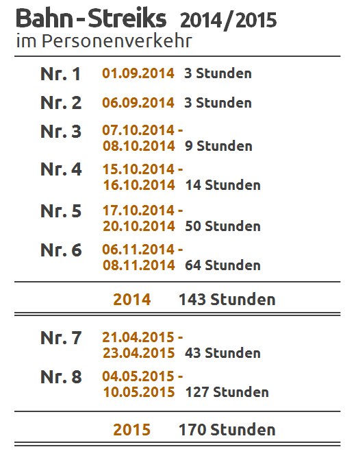 Bahnstreiks im Personenverkehr